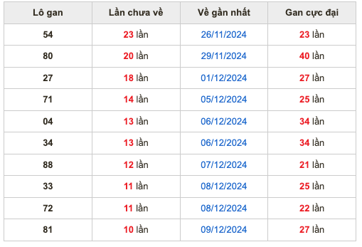 Thống lô kê gan Soi Cầu XSMB 20-12-2024