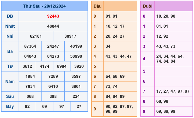 Soi cầu dự đoán xổ số miền Bắc ngày 21/12/2024