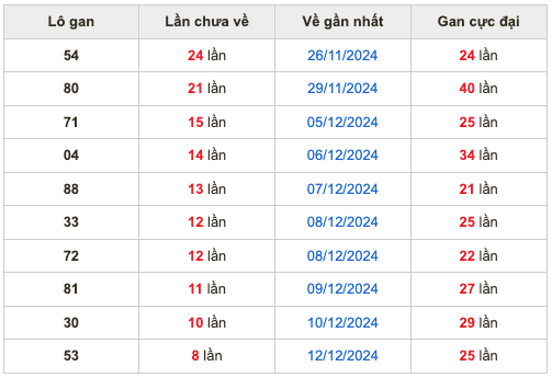 Thống lô kê gan Soi Cầu XSMB 21-12-2024