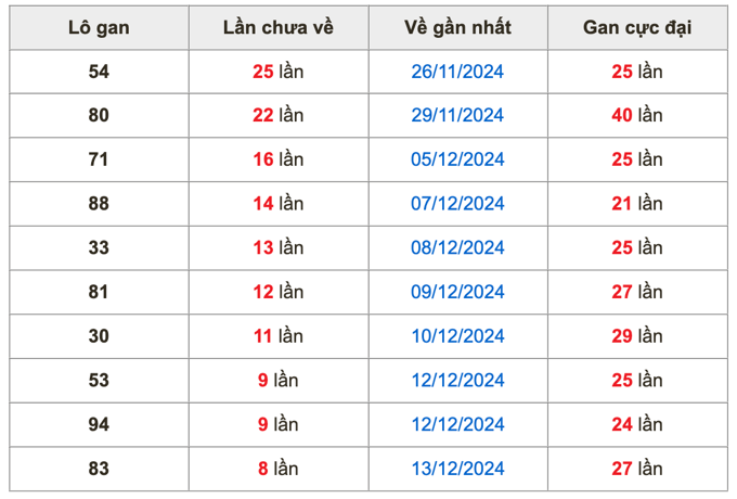 Thống lô kê gan Soi Cầu XSMB 22-12-2024