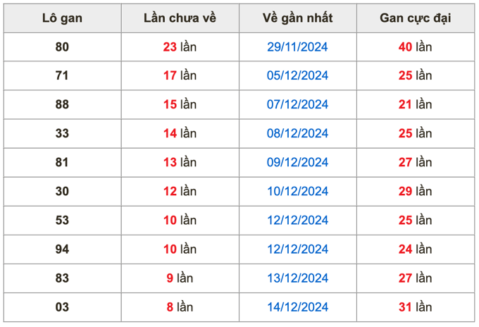 Thống lô kê gan Soi Cầu XSMB 23-12-2024