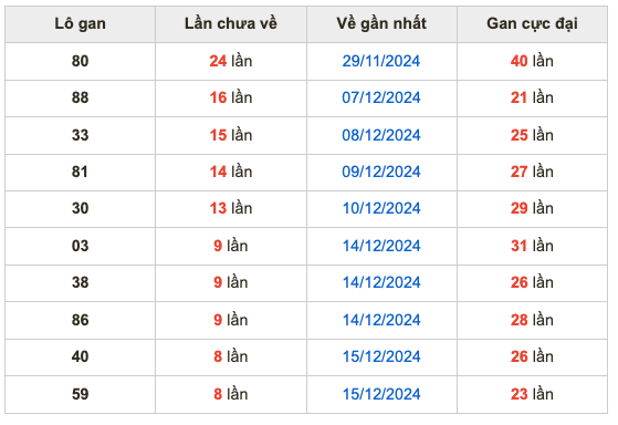 Thống lô kê gan Soi Cầu XSMB 24-12-2024