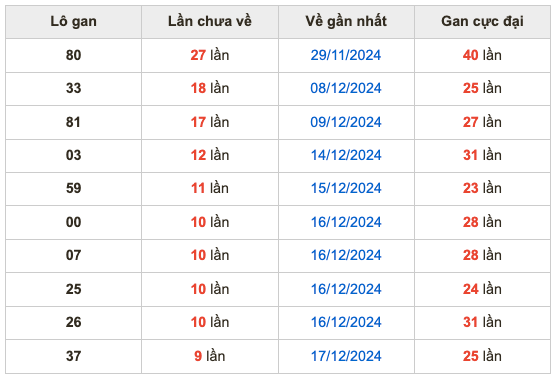 Thống lô kê gan Soi Cầu XSMB 27-12-2024