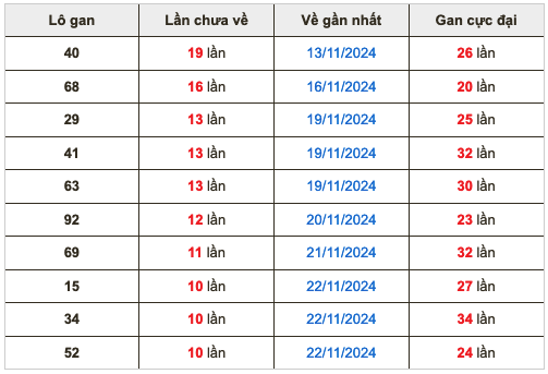 Thống lô kê gan Soi Cầu XSMB 03-12-2024