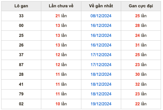 Thống lô kê gan Soi Cầu XSMB 30-12-2024