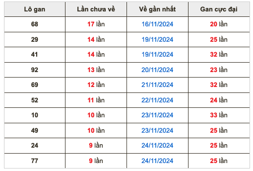 Thống lô kê gan Soi Cầu XSMB 04-12-2024