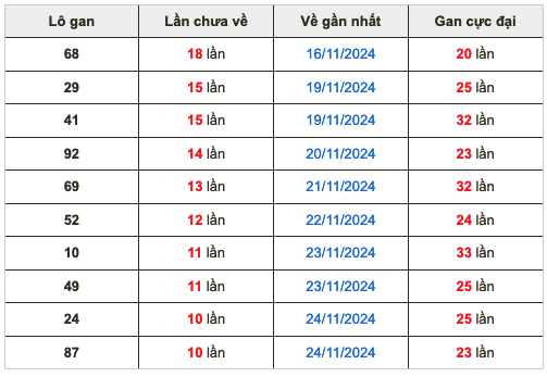 Thống lô kê gan Soi Cầu XSMB 04-12-2024