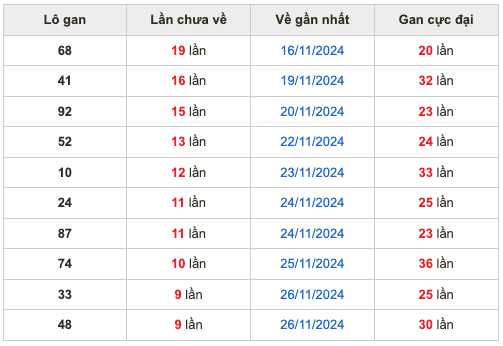 Thống lô kê gan Soi Cầu XSMB 06-12-2024