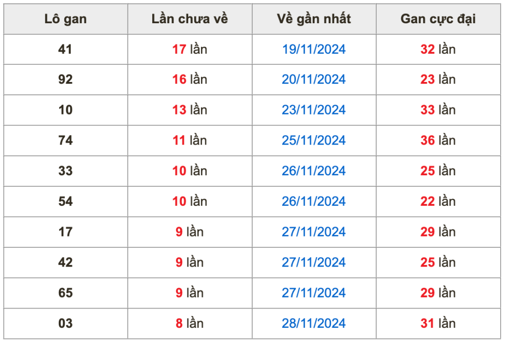 Thống lô kê gan Soi Cầu XSMB 07-12-2024