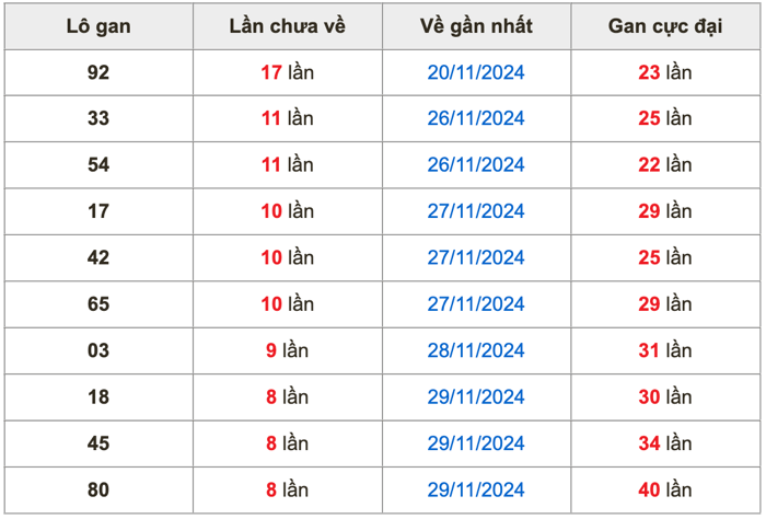 Thống lô kê gan Soi Cầu XSMB 08-12-2024