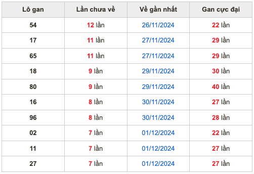 Thống lô kê gan Soi Cầu XSMB 09-12-2024