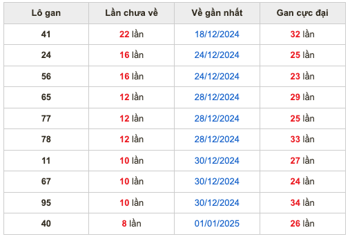 Thống lô kê gan Soi Cầu XSMB 10-01-2025