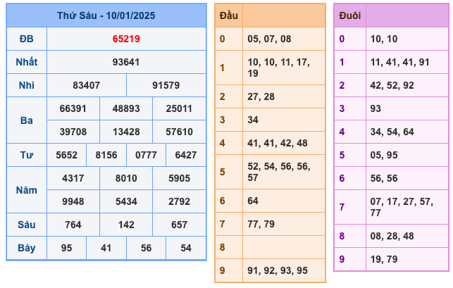 Soi cầu dự đoán xổ số miền Bắc ngày 11/01/2025