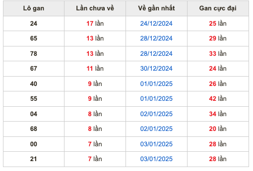 Thống lô kê gan Soi Cầu XSMB 11-01-2025