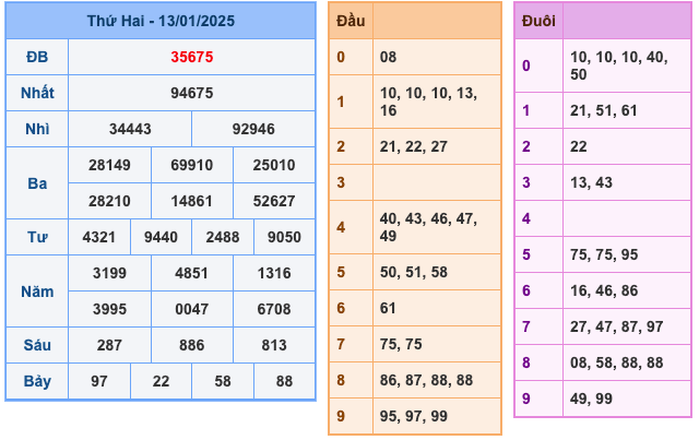 Soi cầu dự đoán xổ số miền Bắc ngày 14/01/2025