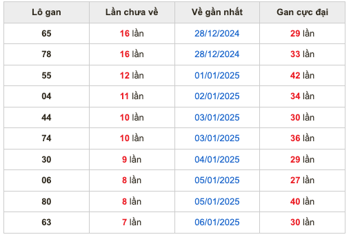 Thống lô kê gan Soi Cầu XSMB 14-01-2025