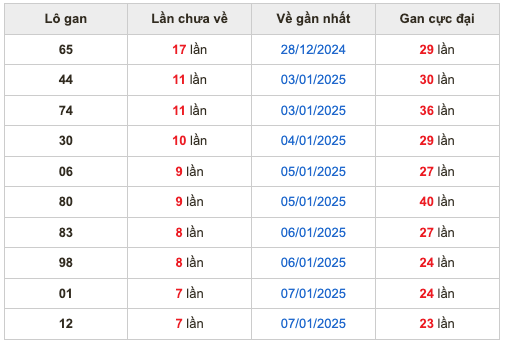 Thống lô kê gan Soi Cầu XSMB 15-01-2025