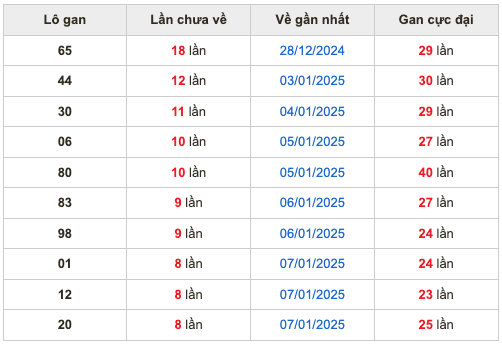 Thống lô kê gan Soi Cầu XSMB 16-01-2025