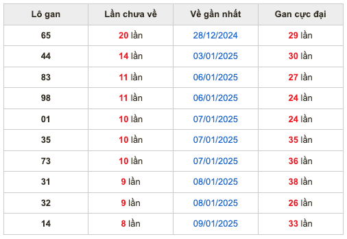 Thống lô kê gan Soi Cầu XSMB 18-01-2025