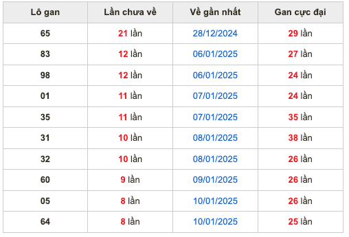 Thống lô kê gan Soi Cầu XSMB 19-01-2025