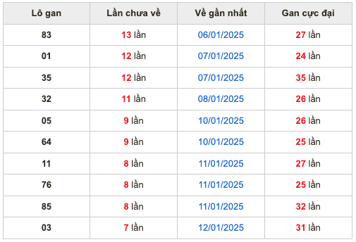 Thống lô kê gan Soi Cầu XSMB 20-01-2025