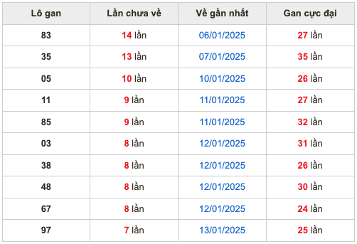 Thống lô kê gan Soi Cầu XSMB 21-01-2025