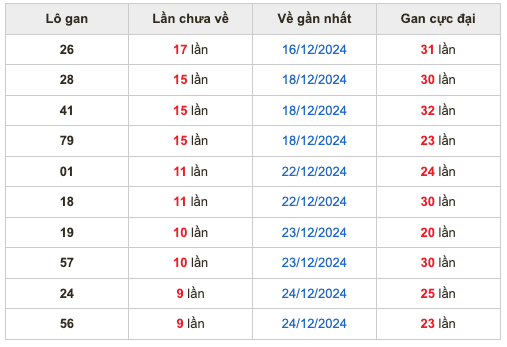 Thống lô kê gan Soi Cầu XSMB 03-01-2025