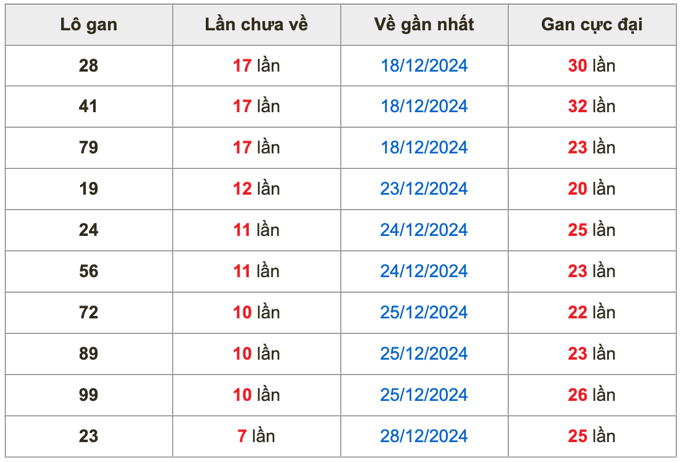 Thống lô kê gan Soi Cầu XSMB 05-01-2025