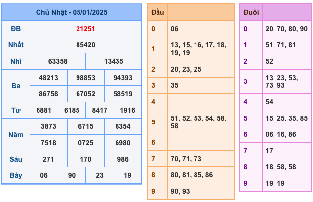 Soi cầu dự đoán xổ số miền Bắc ngày 06/01/2025