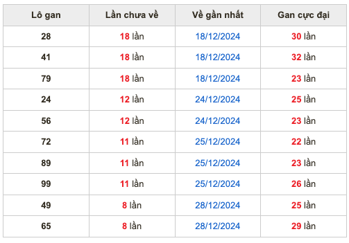 Thống lô kê gan Soi Cầu XSMB 06-01-2025