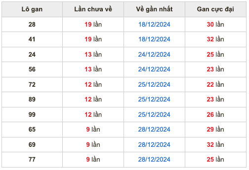 Thống lô kê gan Soi Cầu XSMB 07-01-2025