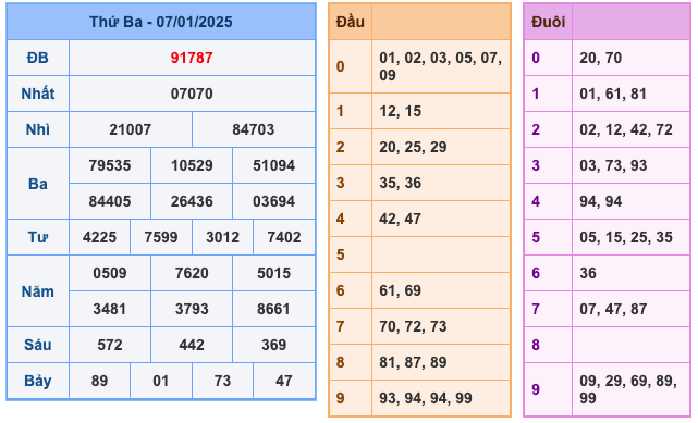 Soi cầu dự đoán xổ số miền Bắc ngày 08/01/2025