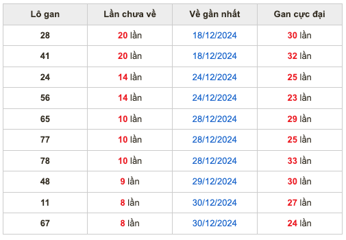 Thống lô kê gan Soi Cầu XSMB 08-01-2025