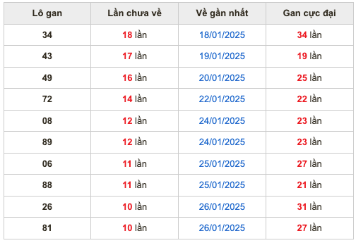 Thống lô kê gan Soi Cầu XSMB 10-02-2025