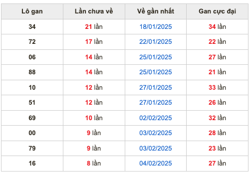 Thống lô kê gan Soi Cầu XSMB 13-02-2025