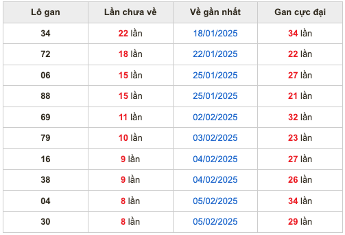 Thống lô kê gan Soi Cầu XSMB 14-02-2025