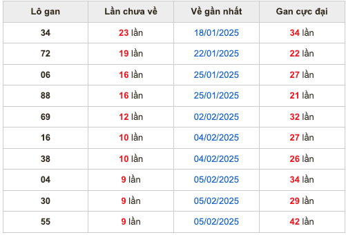 Thống lô kê gan Soi Cầu XSMB 15-02-2025