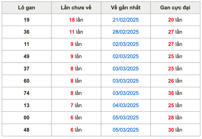 Thống lô kê gan Soi Cầu XSMB 12-03-2025