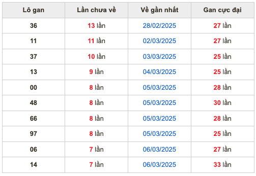 Thống lô kê gan Soi Cầu XSMB 14-03-2025