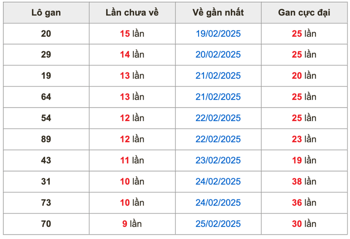 Thống lô kê gan Soi Cầu XSMB 07-03-2025