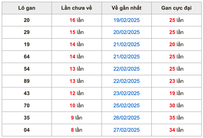 Thống lô kê gan Soi Cầu XSMB 08-03-2025