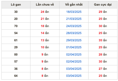 Thống lô kê gan Soi Cầu XSMB 12-04-2025
