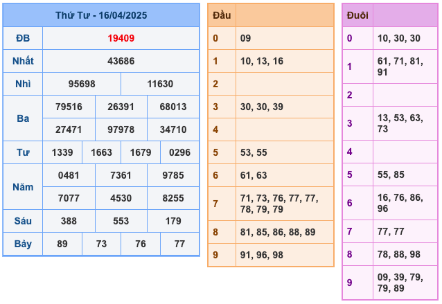 Soi cầu dự đoán xổ số miền Bắc ngày 17/04/2025