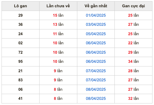 Thống lô kê gan Soi Cầu XSMB 17-04-2025