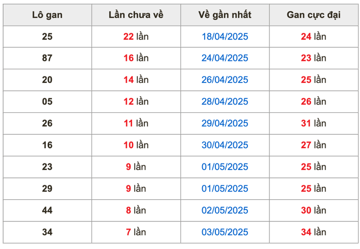 Thống lô kê gan Soi Cầu XSMB 11-05-2025