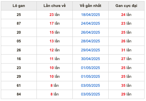Thống lô kê gan Soi Cầu XSMB 12-05-2025