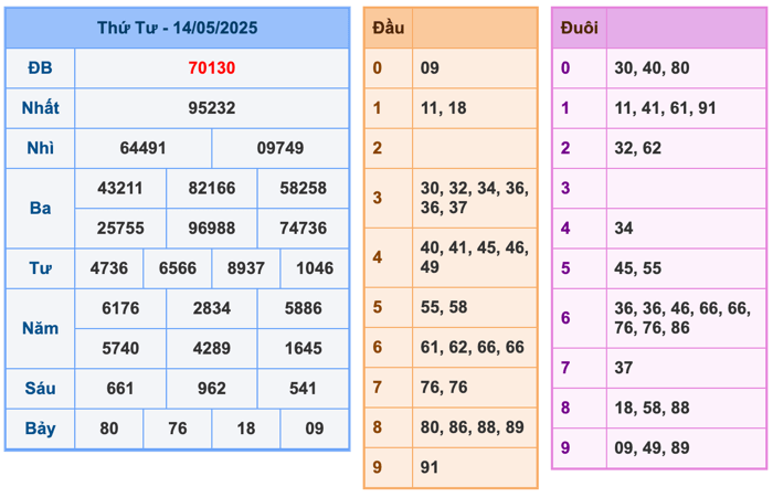Soi cầu dự đoán xổ số miền Bắc ngày 15/05/2025