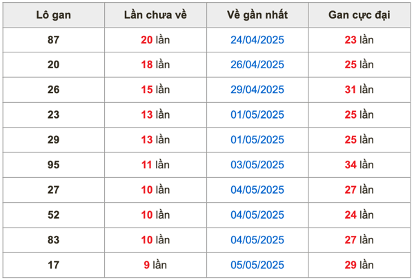 Thống lô kê gan Soi Cầu XSMB 15-05-2025