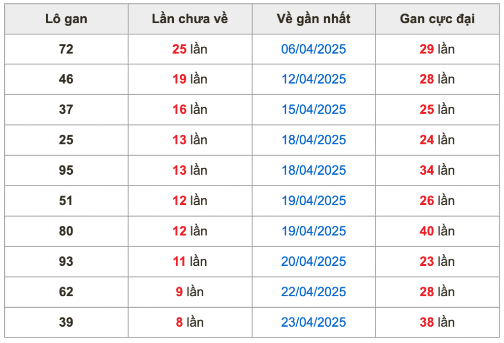Thống lô kê gan Soi Cầu XSMB 02-05-2025