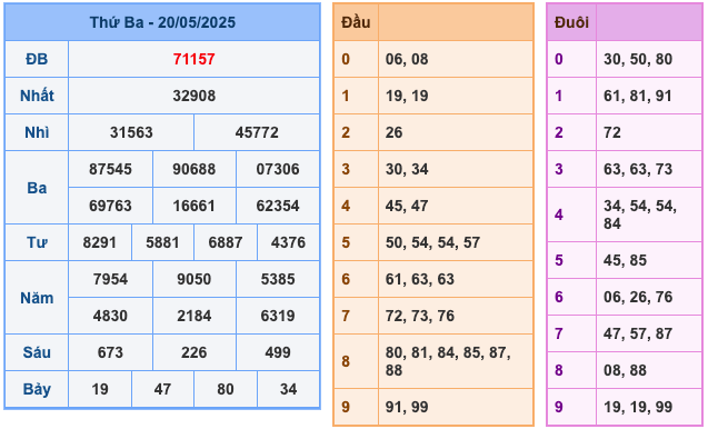 Soi cầu dự đoán xổ số miền Bắc ngày 21/05/2025